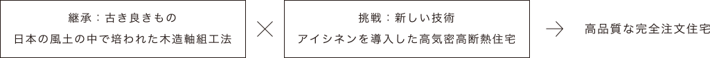 高品質な完全注文住宅